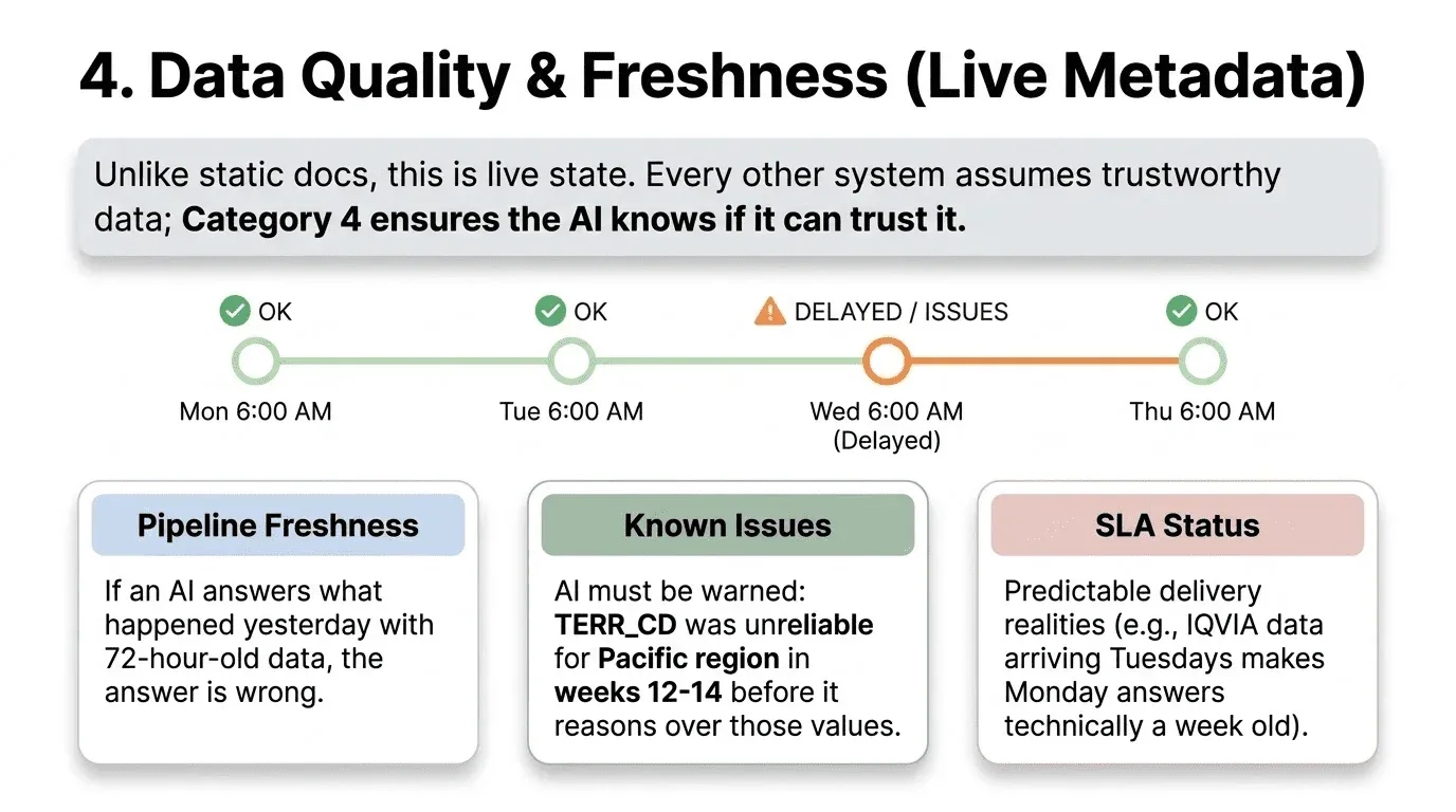 Live data quality signals feed the context layer