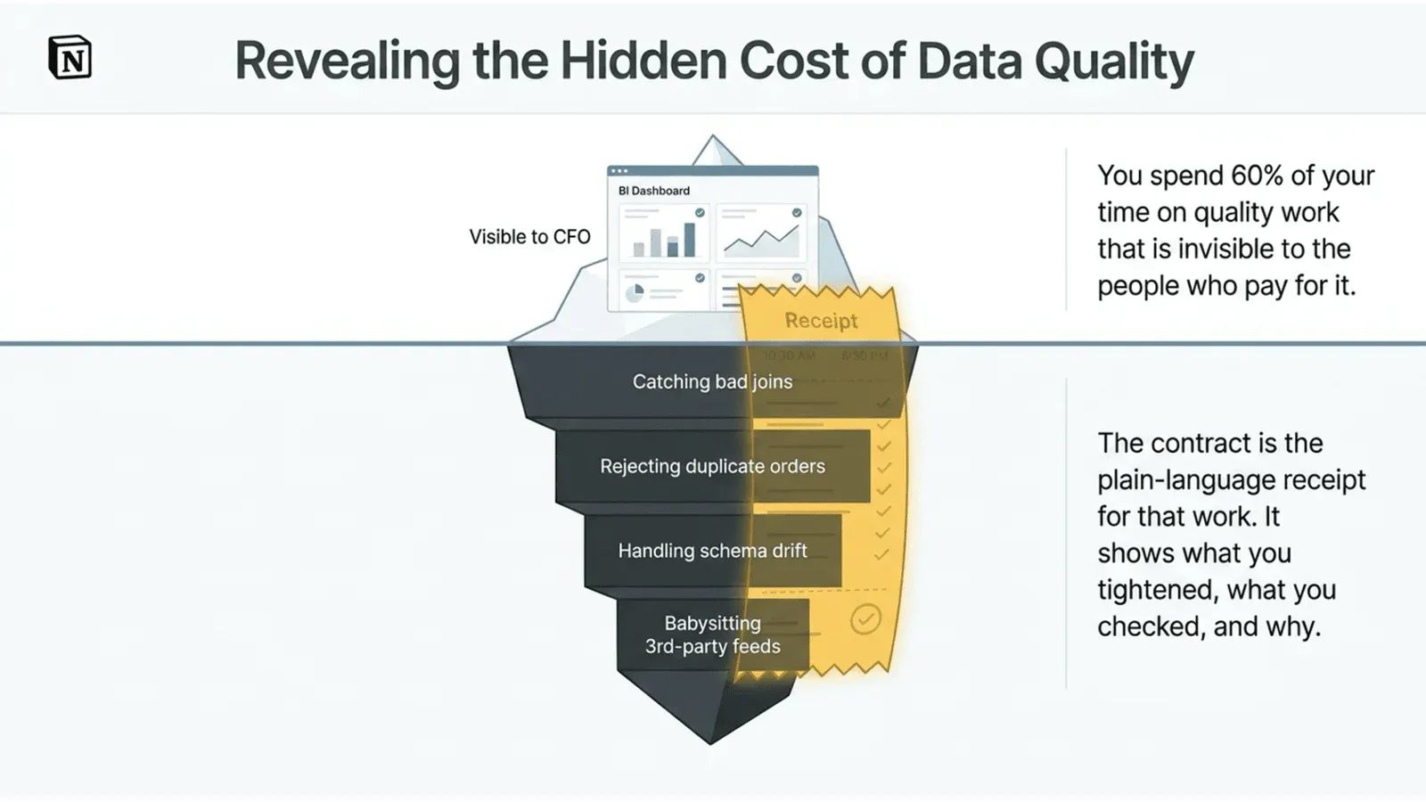 Contract as governance receipt