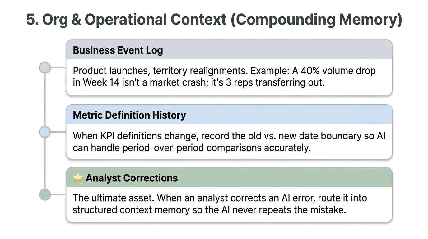 Business events explain anomalies the data alone cannot