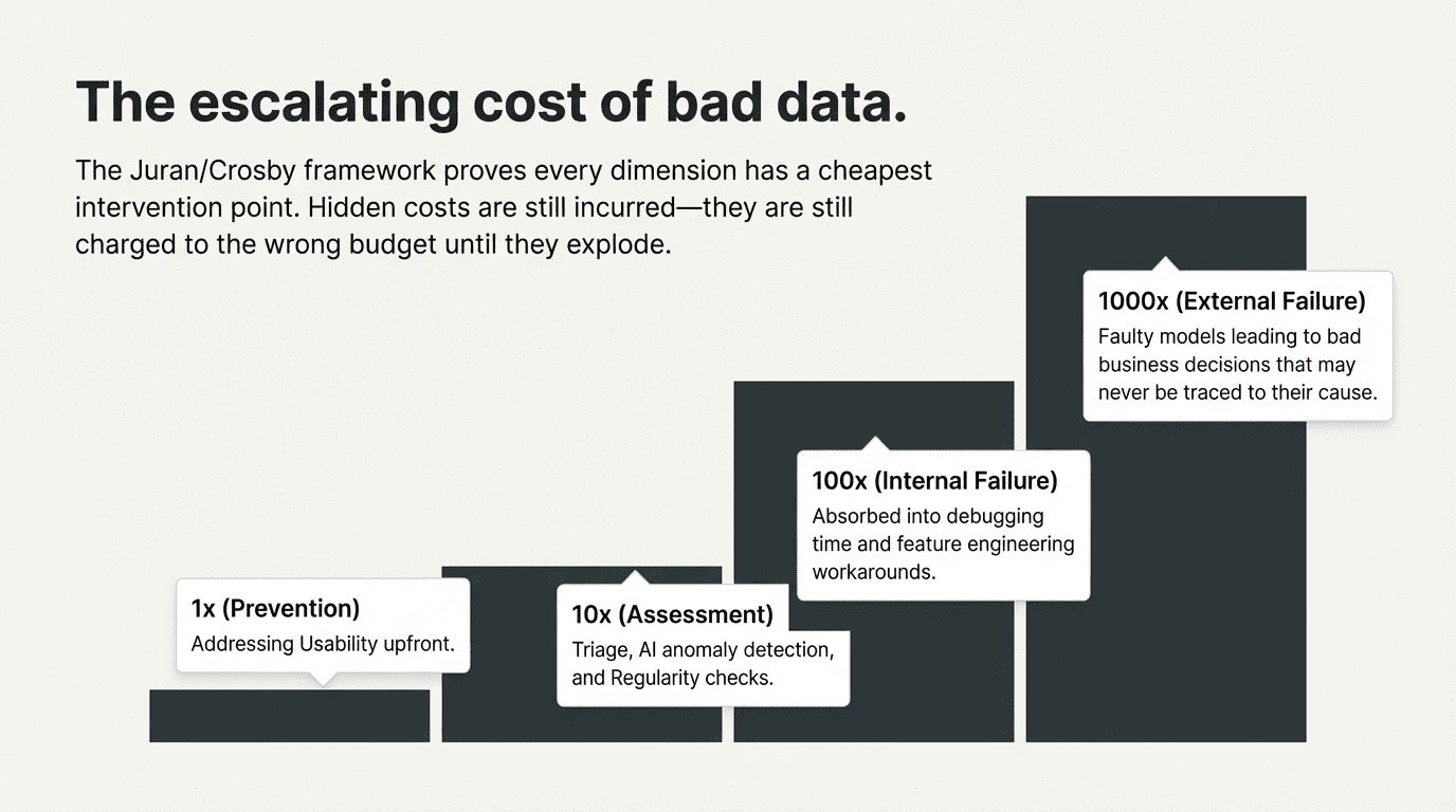 Juran/Crosby cost-of-quality curve