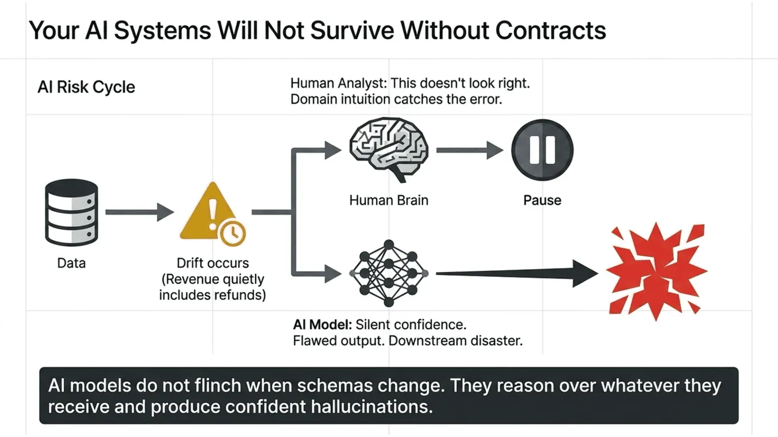 AI reasons over whatever data it gets