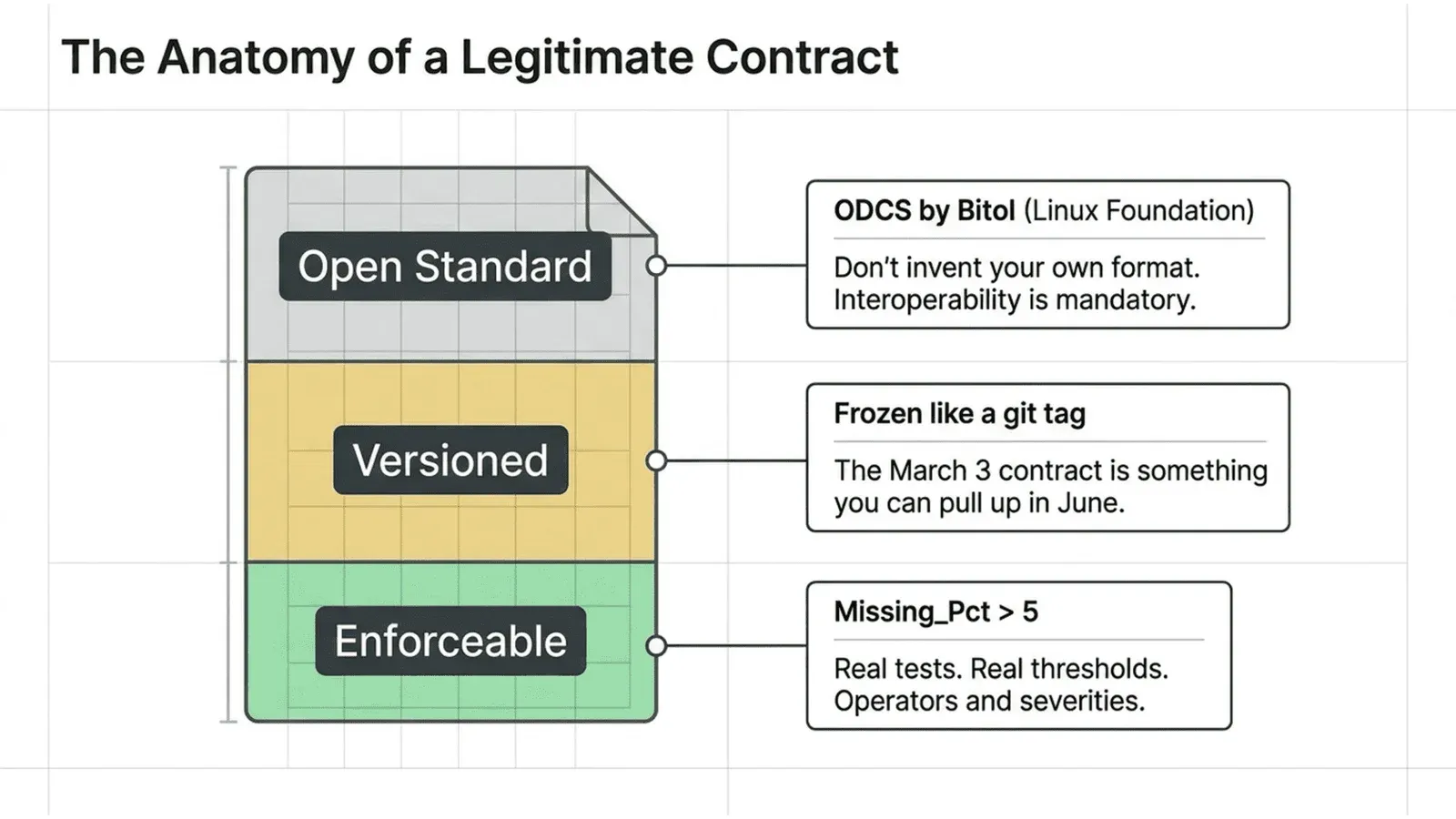 ODCS YAML contract example