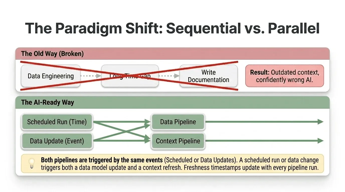 Context pipeline running alongside the data pipeline