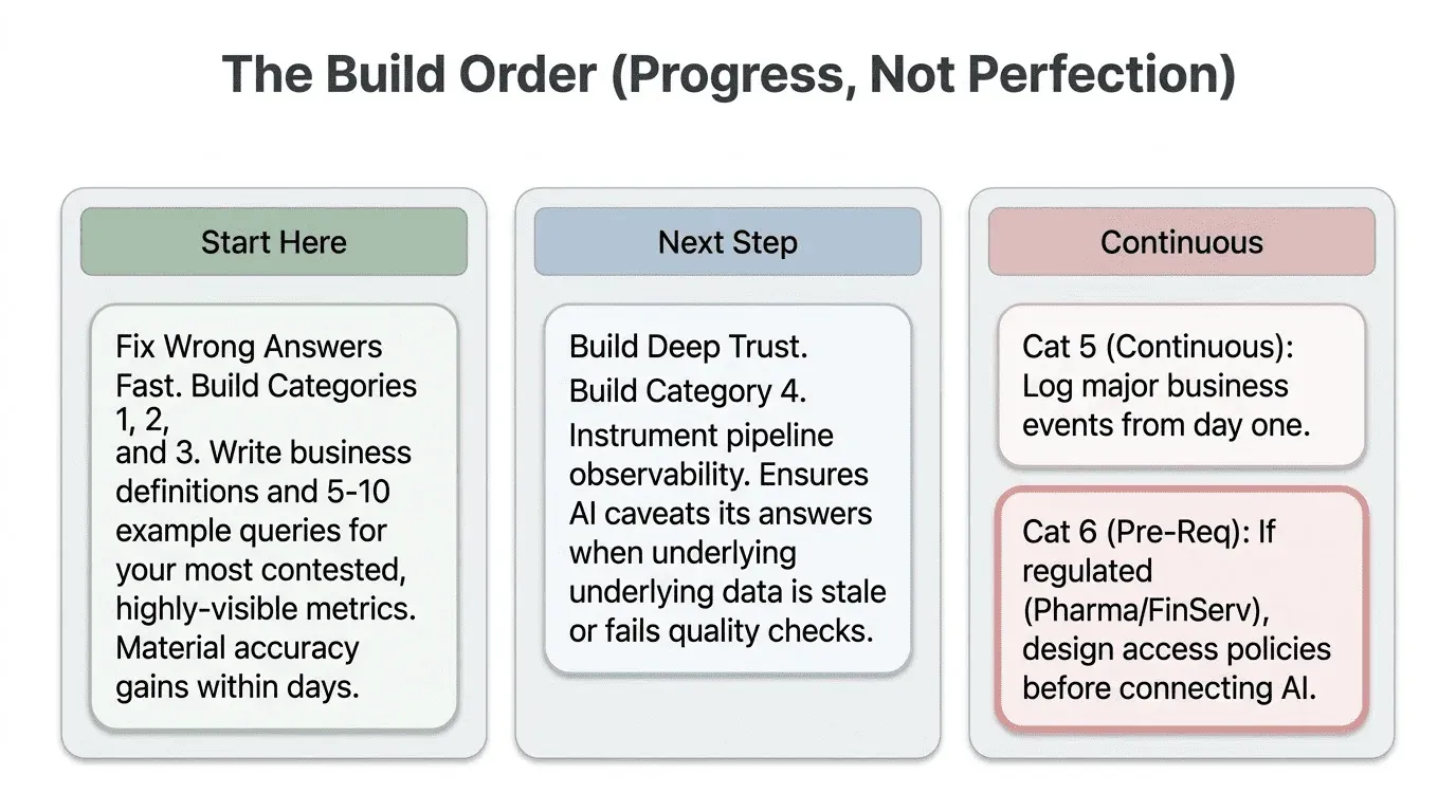 Recommended build order across the six categories