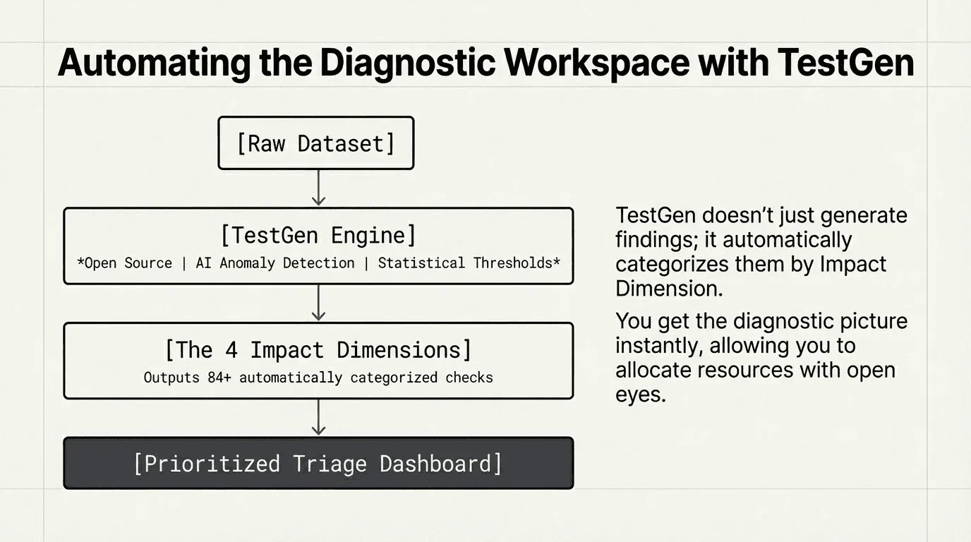 Impact Dimensions turn DQ work into visible wins
