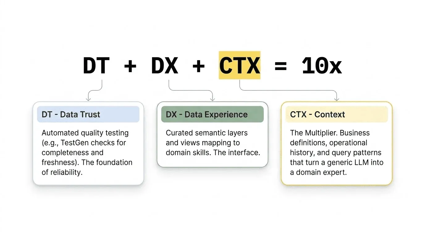 DataKitchen's DT + DX + CTX stack