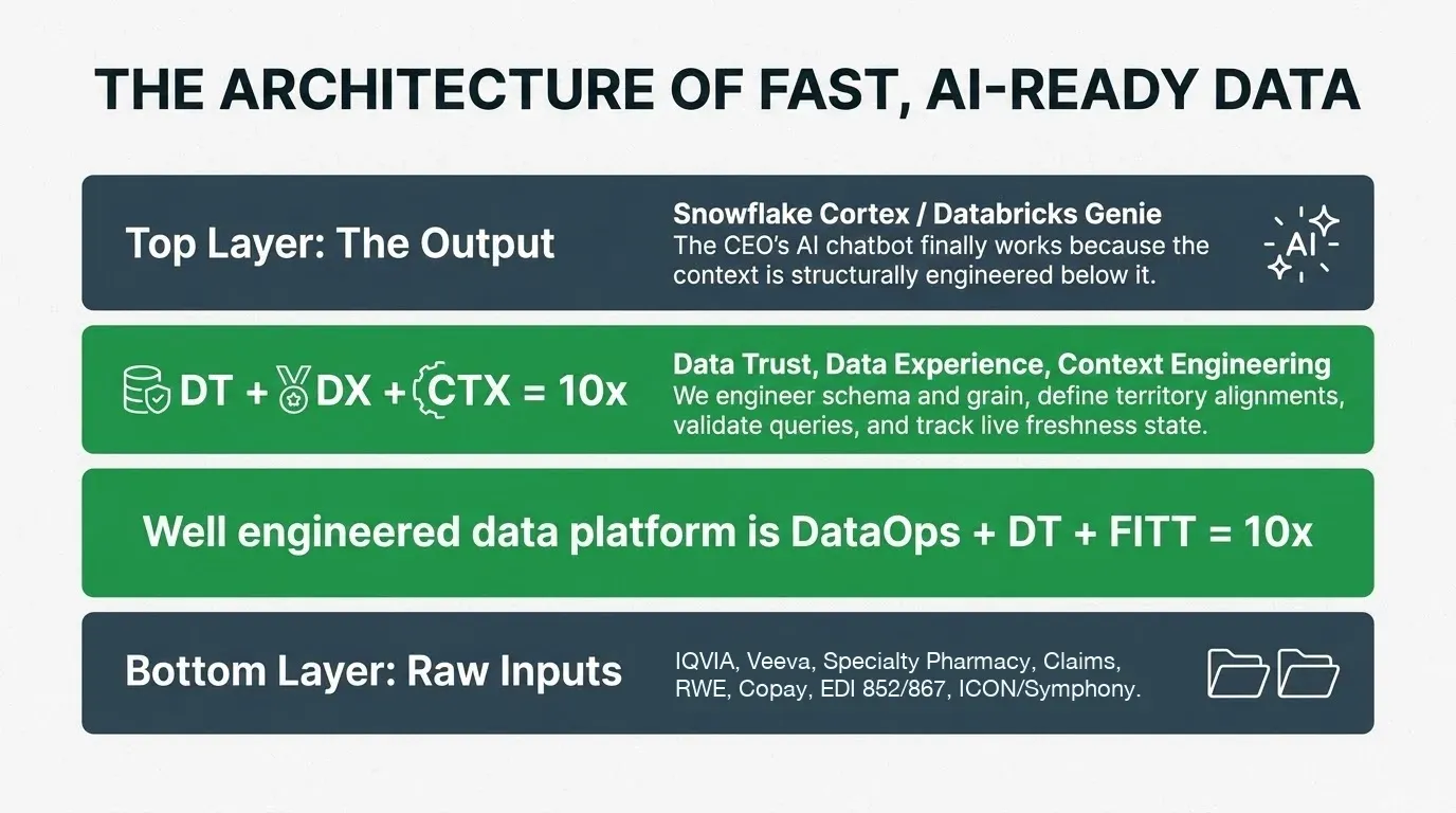 Four-layer diagram of fast, AI-ready data: Snowflake Cortex and Databricks Genie on top, DT + DX + CTX = 10x in the middle, well-engineered platform underneath, raw pharma data (IQVIA, Veeva, specialty pharmacy, claims, RWE, copay, EDI 852/867) at the bottom