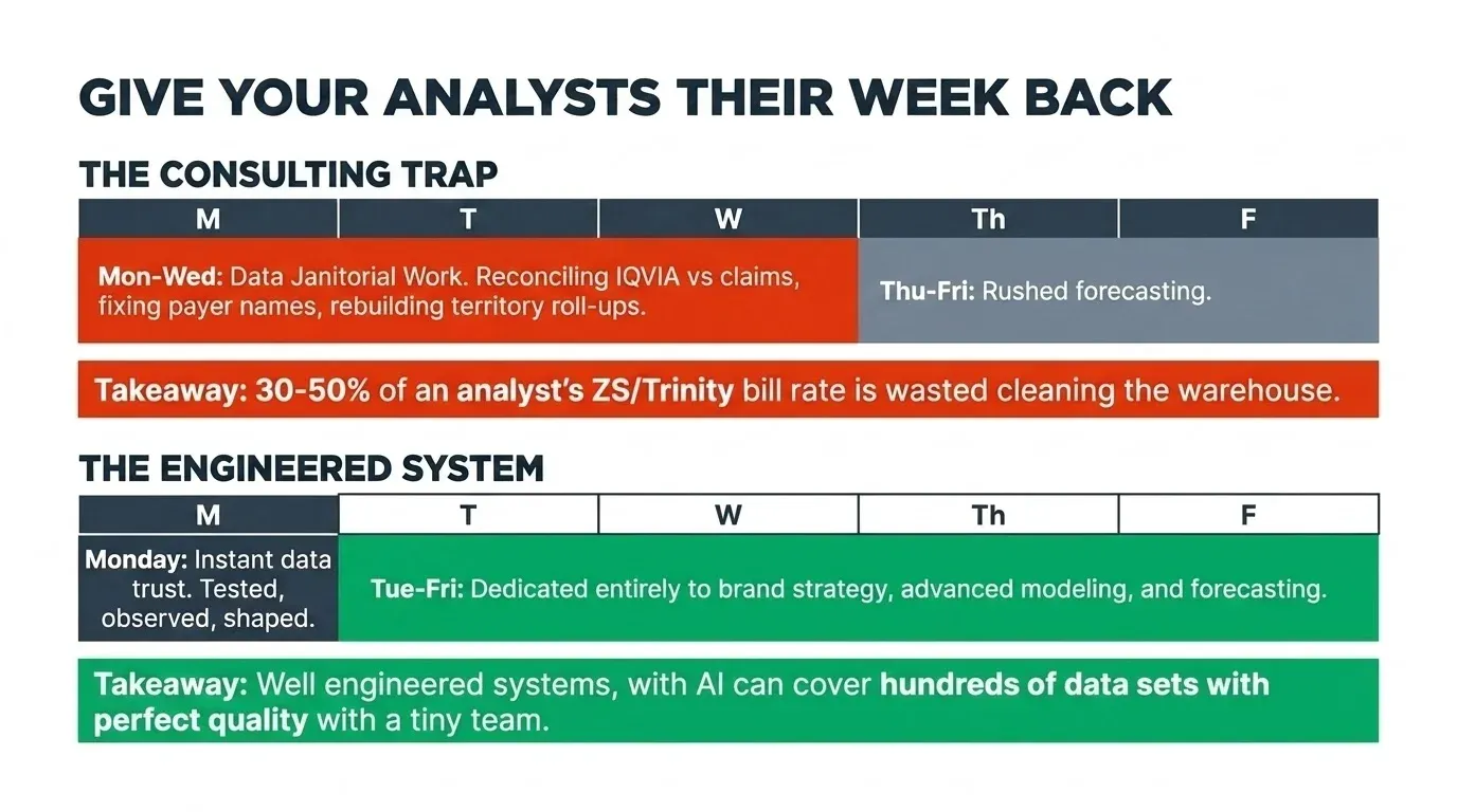 Week-schedule comparison: the consulting trap leaves data janitorial work Monday through Wednesday and rushed forecasting on Thursday; the engineered system frees Monday through Friday for brand strategy and modeling