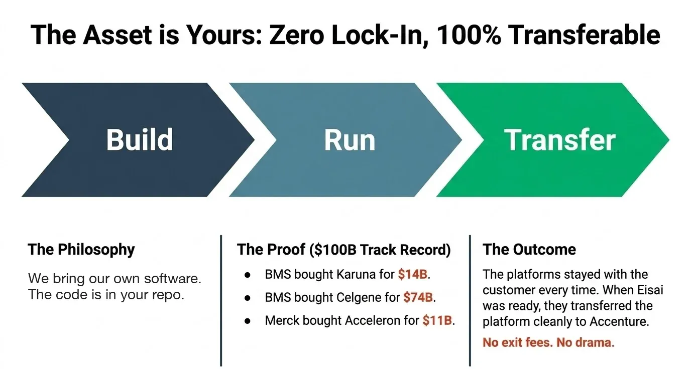 The asset is yours: Build, Run, Transfer flow. Philosophy (we bring our own software, the code is in your repo), proof ($100B track record across Karuna, Celgene, Acceleron), and outcome (no exit fees, no drama)