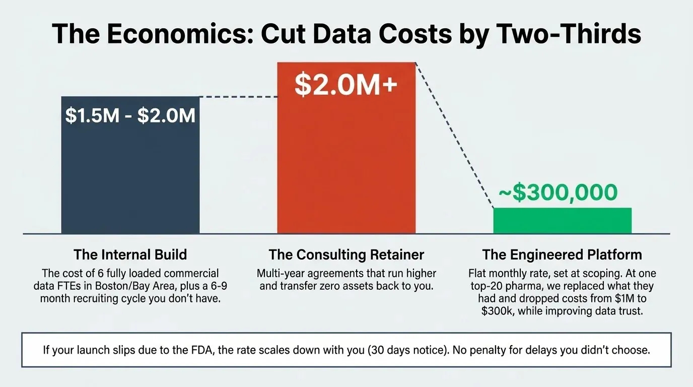 The economics: cut data costs by two-thirds. Bar chart comparing the internal build at $1.5M to $2M, the consulting retainer at $2M-plus, and the engineered platform at about $300K