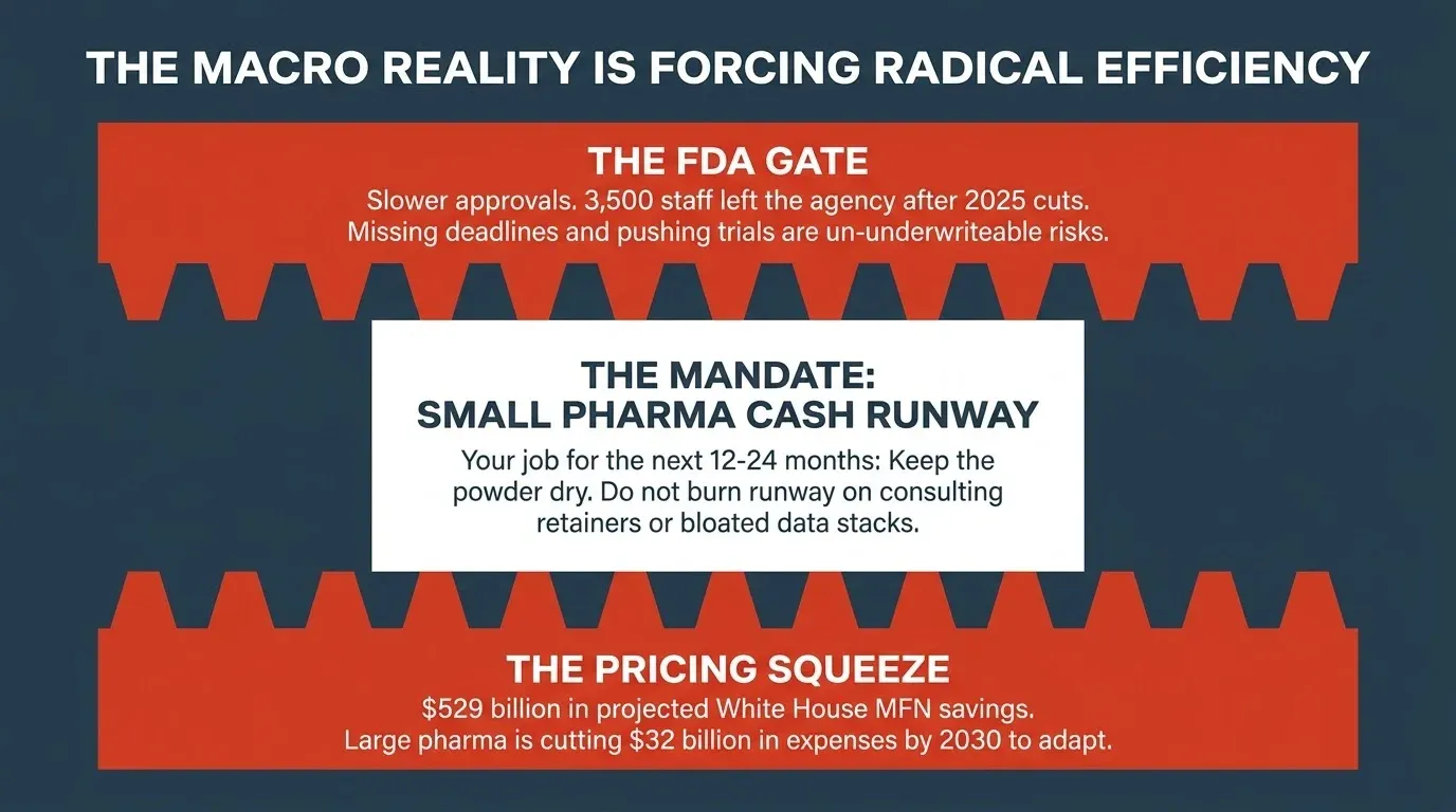 Three-column macro reality summary: the FDA gate, the small-pharma cash-runway mandate, the pricing squeeze