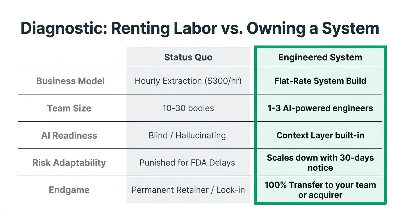 Diagnostic: renting labor at $300 an hour versus owning an engineered system. Six-row comparison of business model, team size, AI readiness, risk adaptability, and endgame