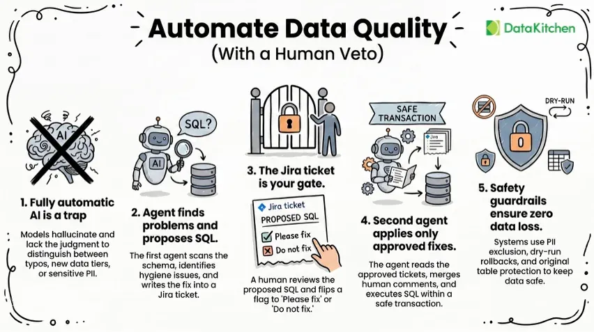 Agents to Fix Data Quality Automatically With Control: A Design Pattern