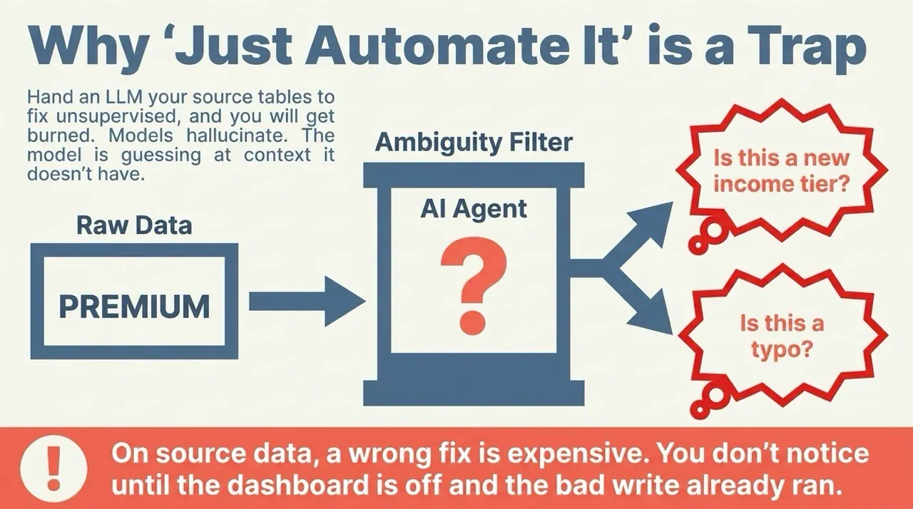 Why 'just automate it' is a trap: an unsupervised LLM hits an ambiguity filter and guesses whether 'PREMIUM' is a new income tier or a typo