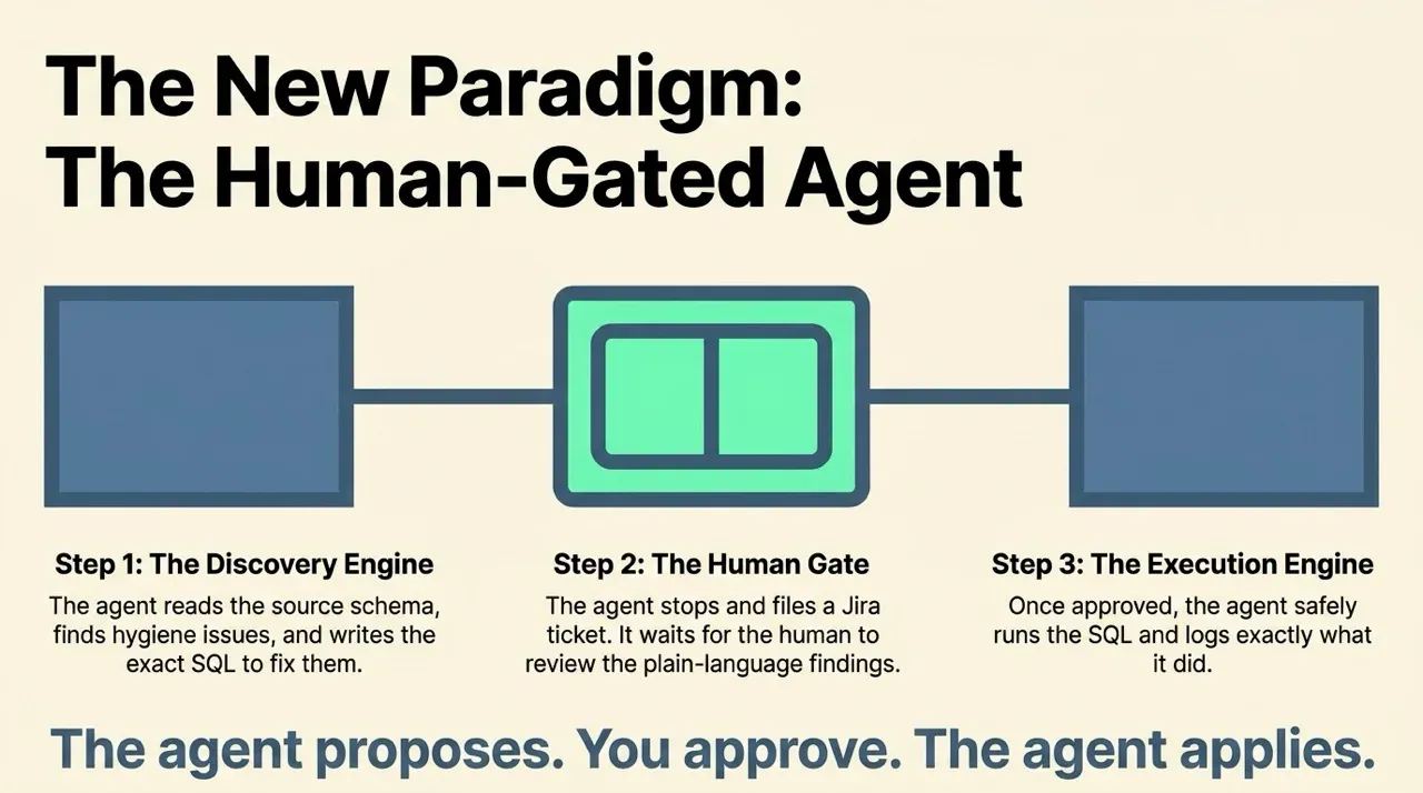 The human-gated agent in three steps: a discovery engine, a human gate, and an execution engine — the agent proposes, you approve, the agent applies