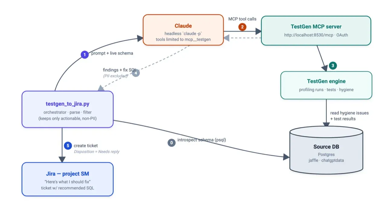 Architecture diagram for testgen_to_jira.py: it introspects the source DB schema, Claude calls the TestGen MCP server to pull hygiene issues and test results, and the program files a Jira ticket with recommended SQL
