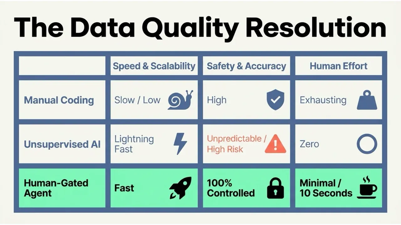 Comparison table: manual coding versus unsupervised AI versus the human-gated agent across speed, safety, and human effort — the human-gated agent is fast, 100% controlled, and minimal effort