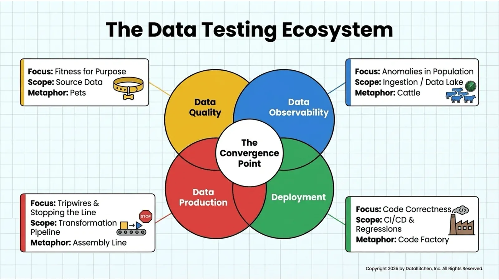 Four data testing jobs and their metaphors: pets, cattle, assembly line, code factory