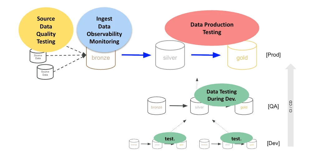 Three-environment Medallion: prod, QA, and dev stacked, with CI/CD moving code up the stack