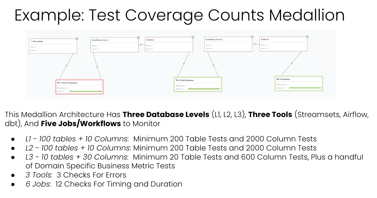 Test coverage math: three database levels, three tools, five or six jobs