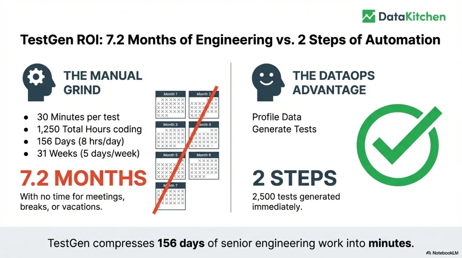 TestGen ROI: 7.2 months of manual engineering vs 2 steps of automation