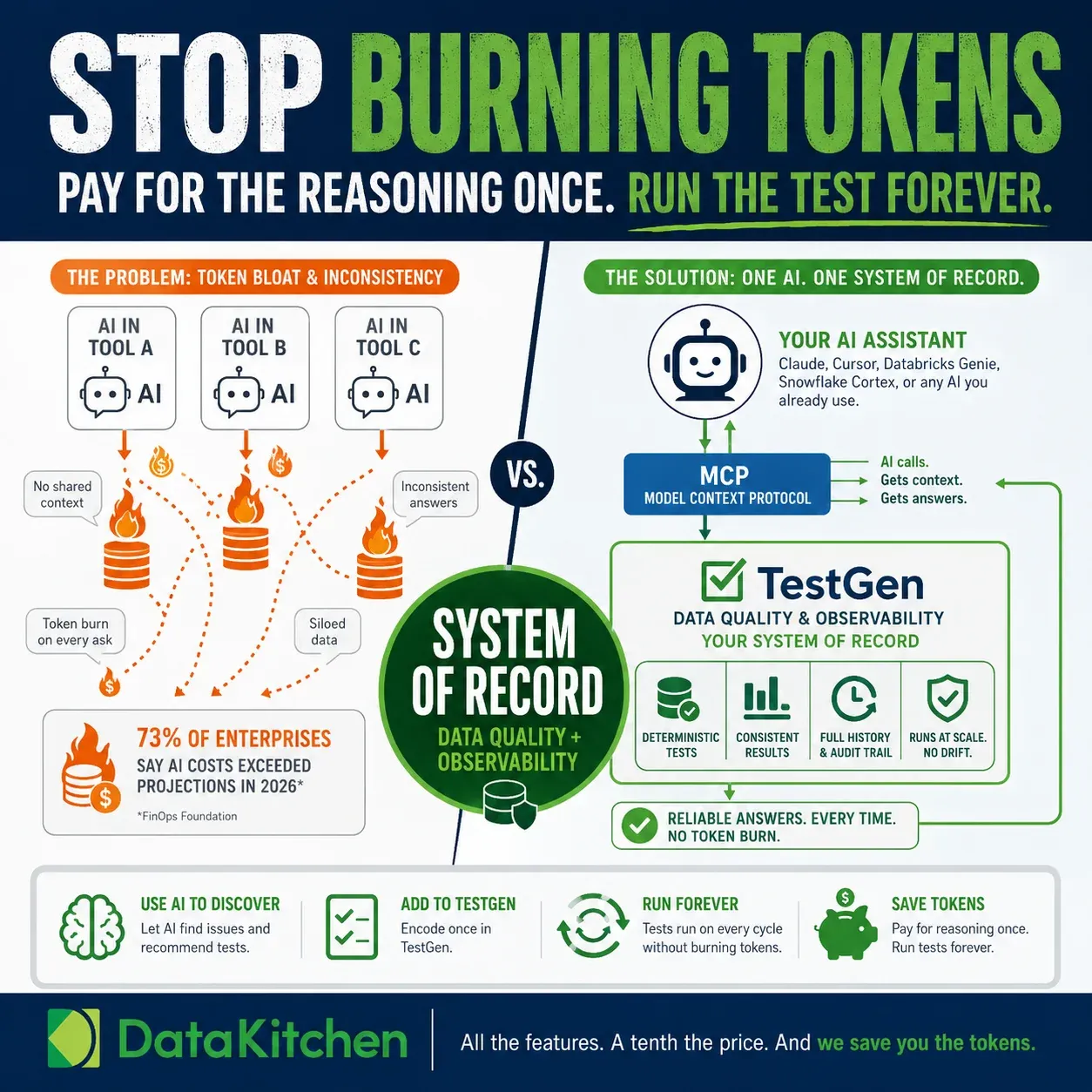 Stop Burning Tokens: Data Observability and Quality as Your AI's System of Record