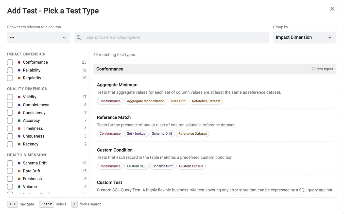 TestGen's Add Test screen as a faceted picker: a left-hand filter panel with Impact, Quality, and Health dimension facets and per-facet counts, next to a scrollable list of 49 matching test types grouped by dimension, each tagged with colored facet chips.