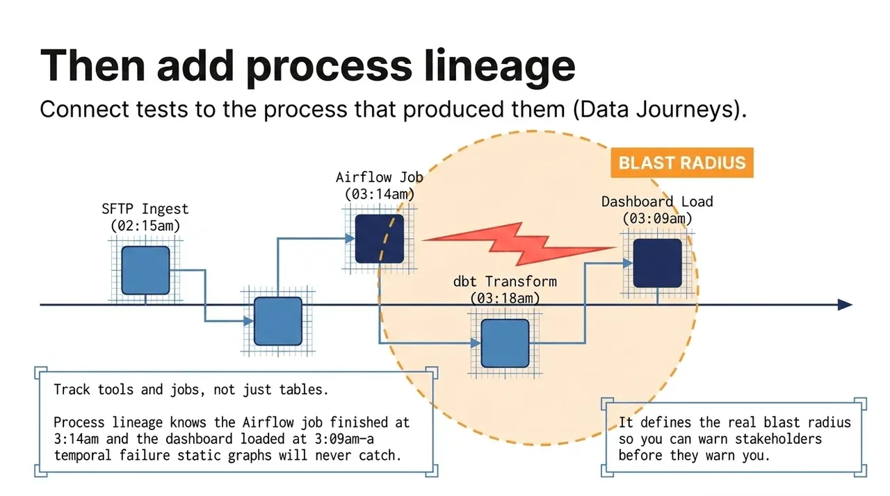 A Data Journey across SFTP ingest, Airflow, dbt, and a dashboard, with the blast radius circled and a job that finished after the dashboard loaded