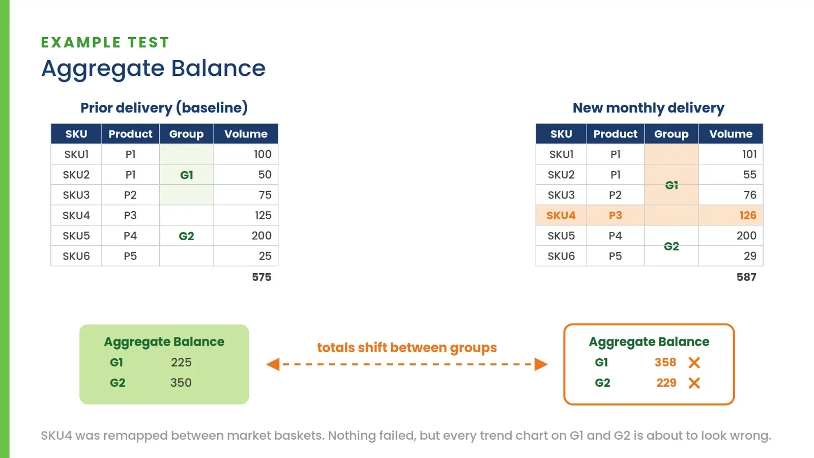 Example of an Aggregate Balance test: a prior baseline delivery and a new monthly delivery where SKU4 was remapped from market basket G1 to G2, so the group totals shift and the test flags both G1 and G2 even though nothing failed on load.