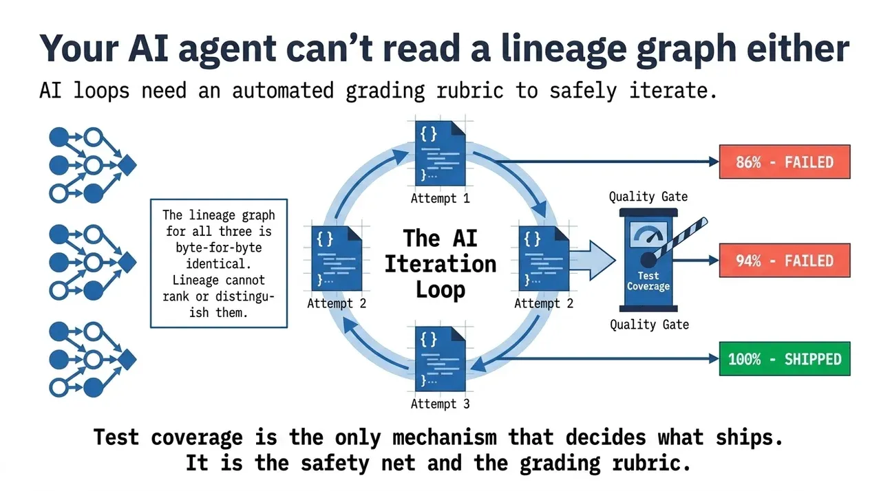 Three agent attempts with identical lineage graphs, separated only by test pass rates of 86, 94, and 100 percent