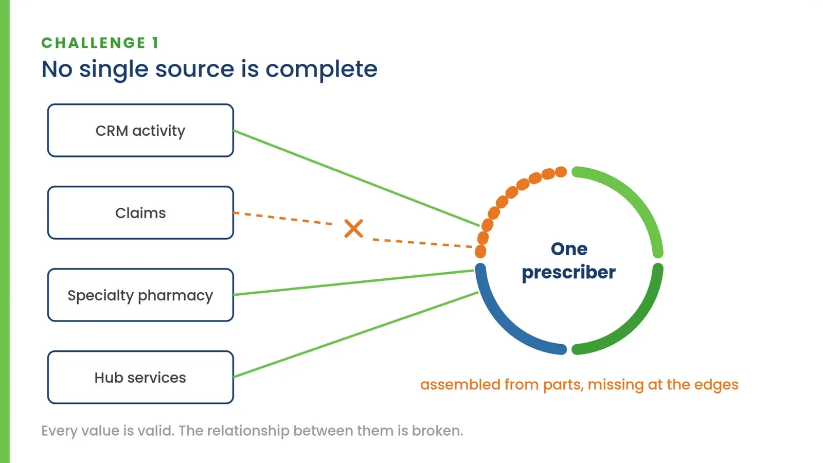 Diagram for Challenge 1, "No single source is complete": CRM activity, claims, specialty pharmacy, and hub services each feed part of a single prescriber record, with one broken link marked by an X — assembled from parts, missing at the edges.