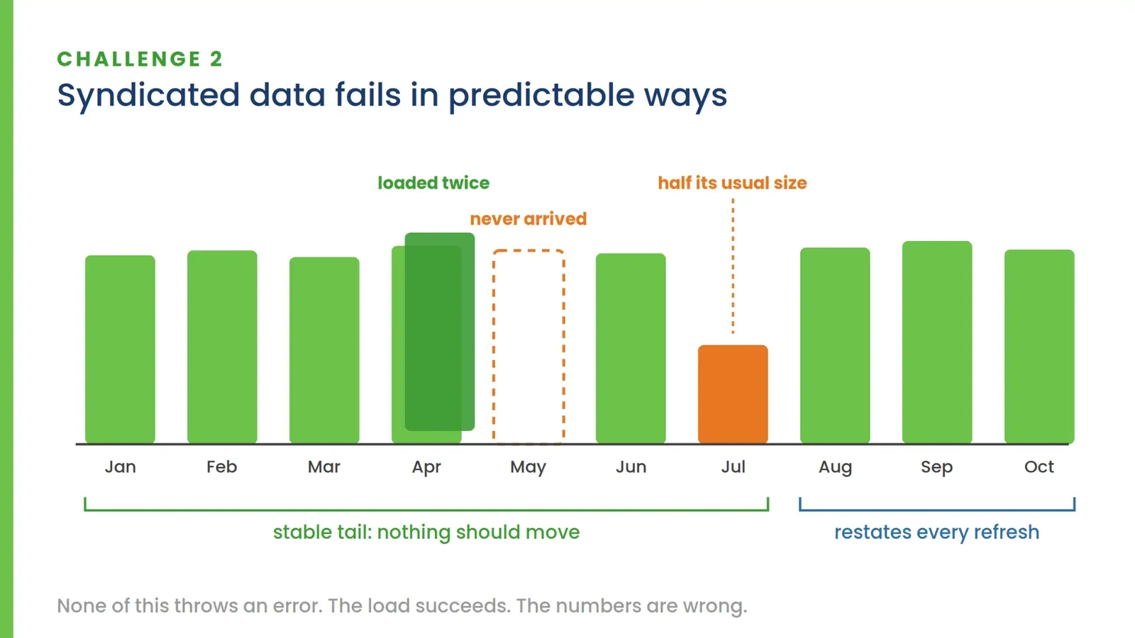 Bar chart of monthly syndicated feed volumes showing the predictable failure modes: April loaded twice, May never arrived, July arrived at half its usual size, with a stable tail where nothing should move and a recent window that restates every refresh.