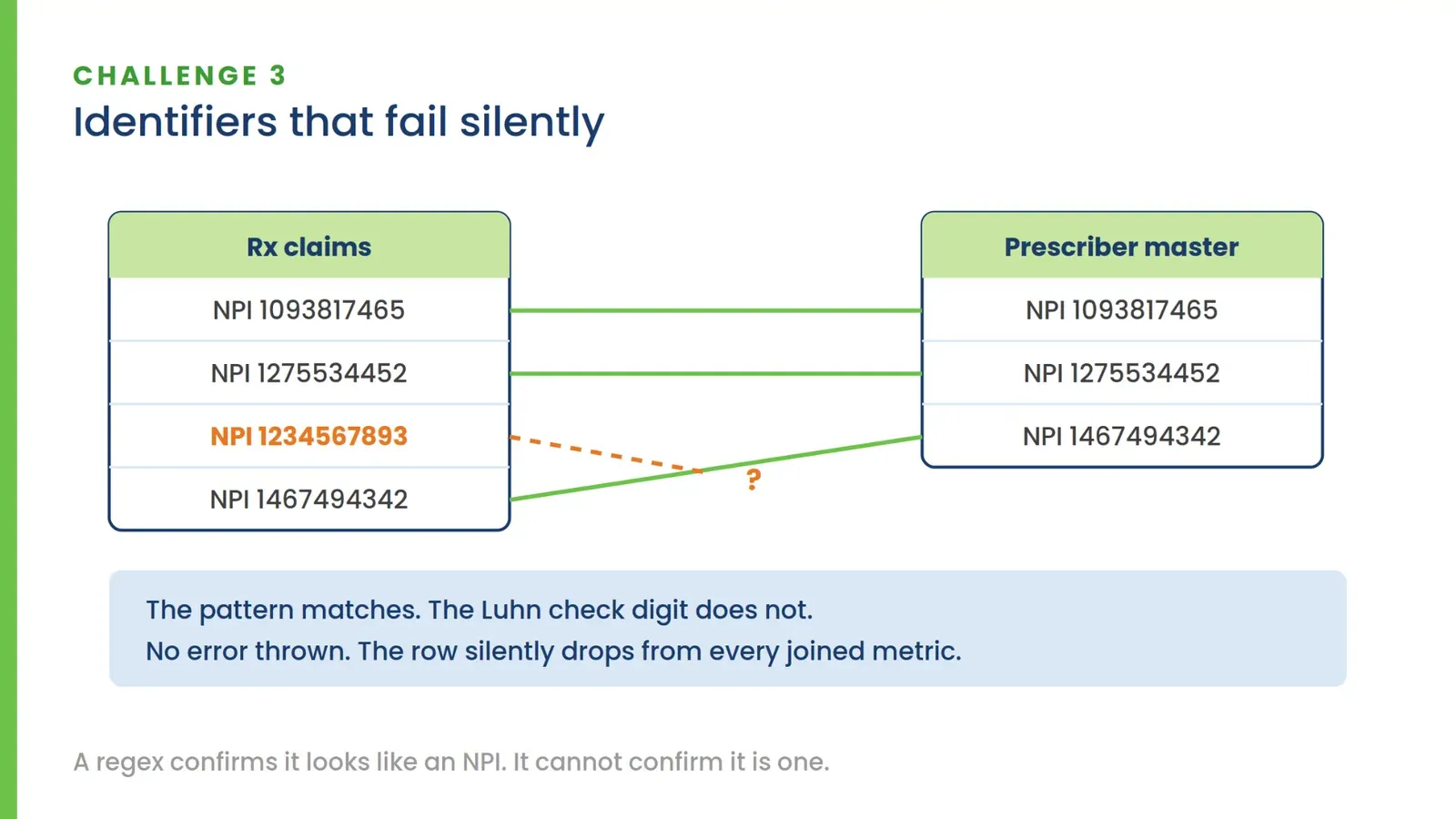 Diagram for Challenge 3, "Identifiers that fail silently": Rx claims joined to a prescriber master on NPI, where a malformed NPI passes the regex pattern but fails the Luhn check digit, so the row silently drops from every joined metric.