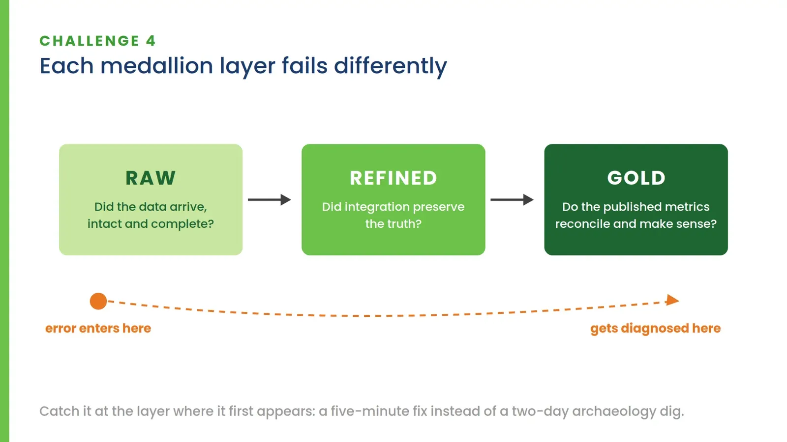 Diagram for Challenge 4, "Each medallion layer fails differently": raw, refined, and gold layers each ask a different question, with an error entering at the raw layer but only getting diagnosed at gold.