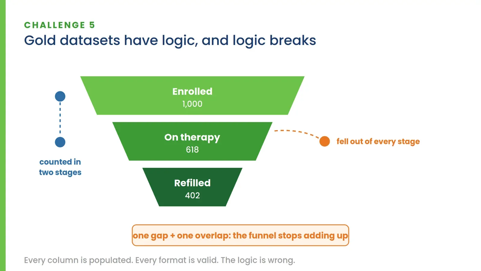 Diagram for Challenge 5, "Gold datasets have logic, and logic breaks": a patient funnel from enrolled to on therapy to refilled where one gap and one overlap mean records are counted in two stages and others fall out — the funnel stops adding up.