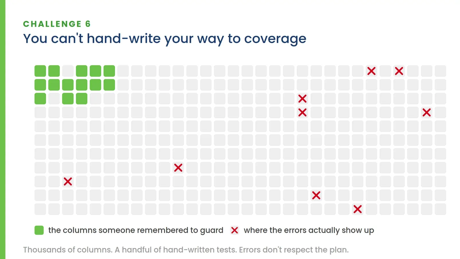Diagram for Challenge 6, "You can't hand-write your way to coverage": a grid of thousands of columns where only a small cluster is guarded by hand-written tests in green, while the errors marked with red X's land in the long tail of columns nobody covered.