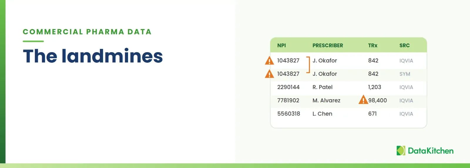 A prescriber table flagging a duplicate NPI (1043827, J. Okafor) appearing across both the IQVIA and Symphony feeds, plus an implausible 98,400 TRx outlier.