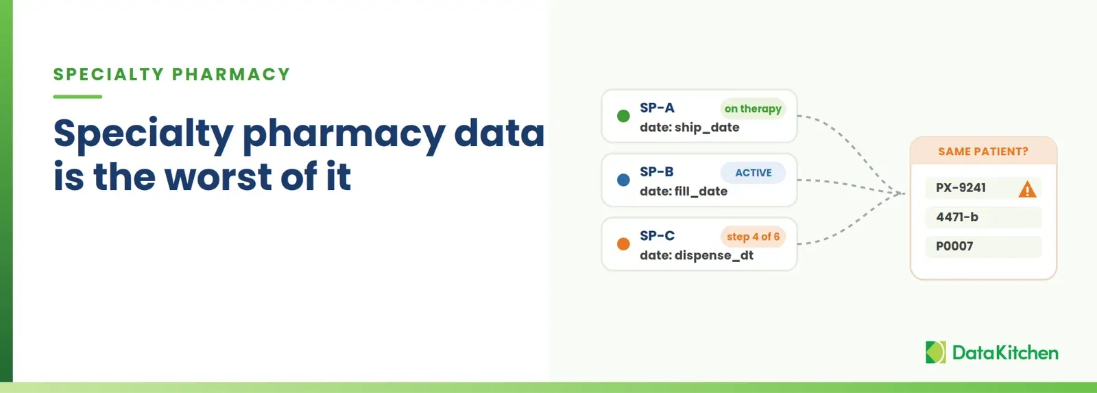 Three specialty pharmacy feeds (SP-A, SP-B, SP-C) with mismatched date fields and patient statuses, all pointing to a "same patient?" box holding three different de-identified tokens.