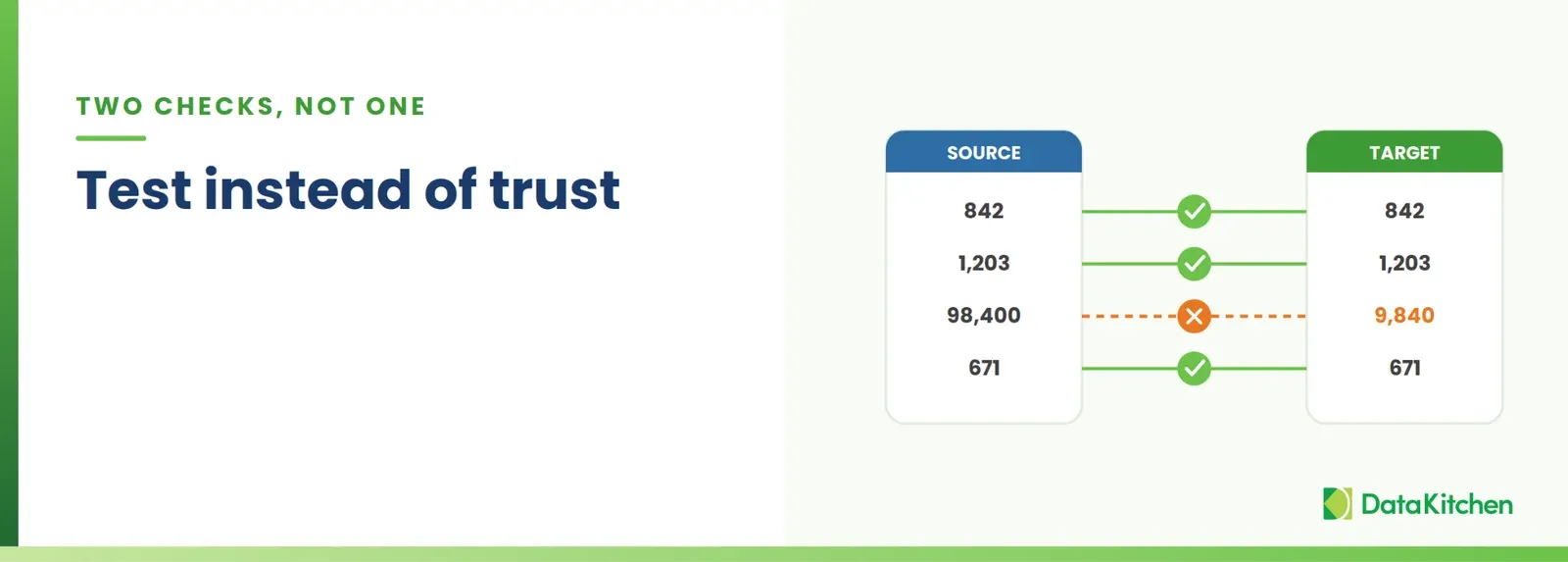 A source-to-target reconciliation matching row counts, with three rows passing and one failing where source 98,400 does not equal target 9,840.