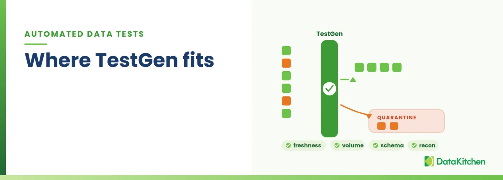 TestGen sits between incoming loads and downstream data, passing clean loads and quarantining bad ones, with freshness, volume, schema, and reconciliation checks.