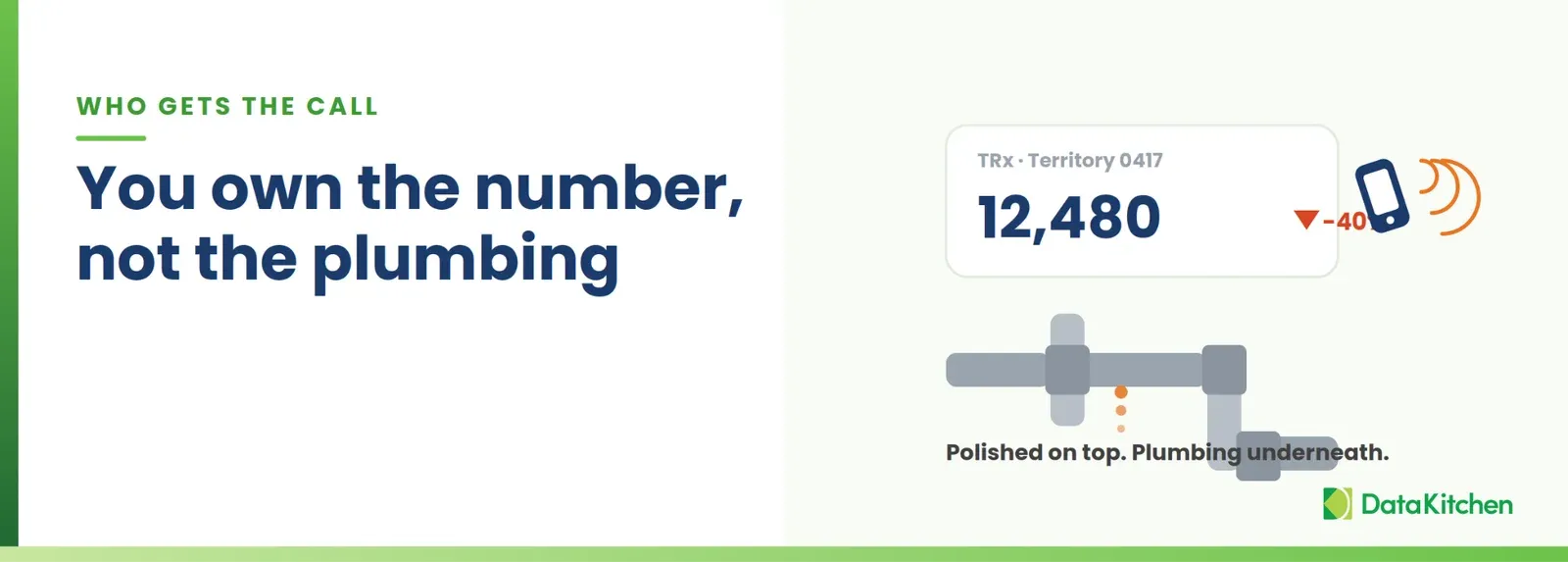 A territory TRx metric of 12,480, down 40 percent, triggering a phone call, over a plumbing diagram labeled "polished on top, plumbing underneath."