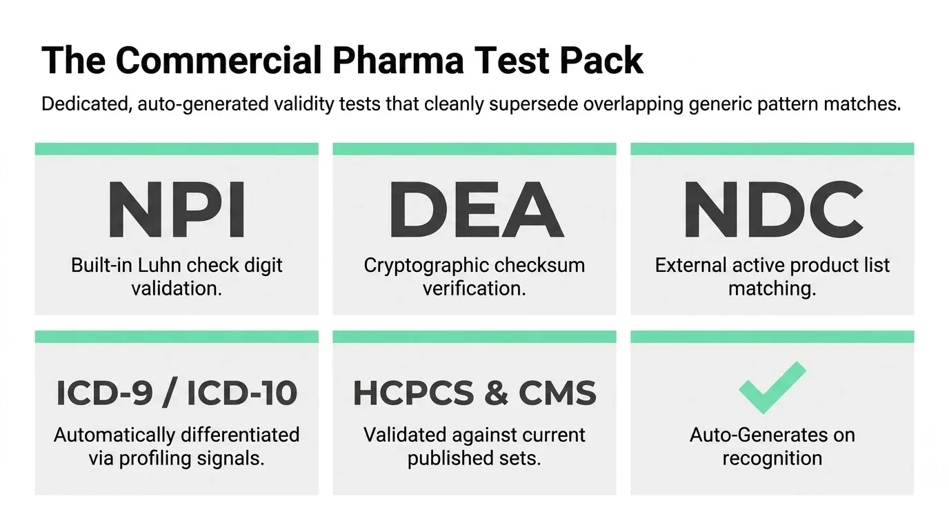The Commercial Pharma Test Pack: dedicated, auto-generated validity tests for NPI with a built-in Luhn check digit, DEA with cryptographic checksum verification, NDC with external active-product-list matching, ICD-9 and ICD-10 differentiated automatically via profiling signals, and HCPCS and CMS codes validated against current published sets.