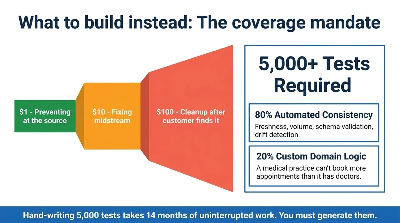 The 1:10:100 cost rule next to the 5,000-test coverage mandate, split 80% automated consistency and 20% custom business rules