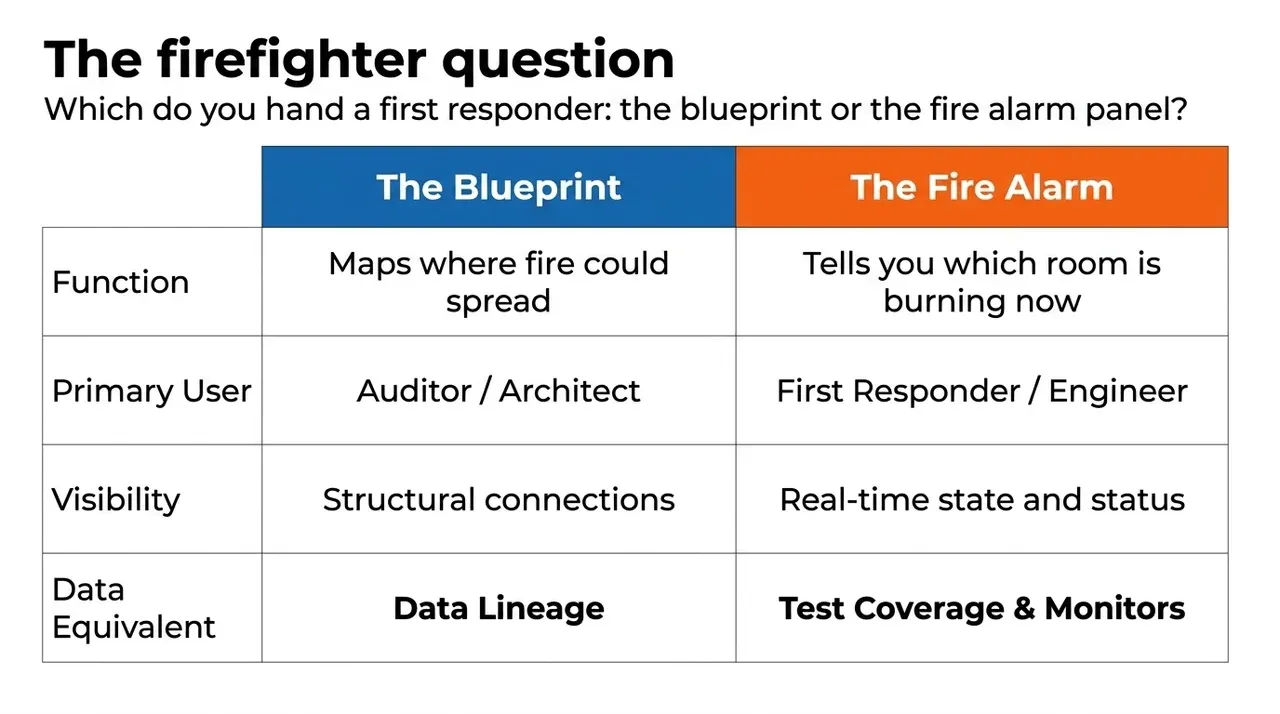 The blueprint maps where fire could spread. The fire alarm tells you which room is burning now.
