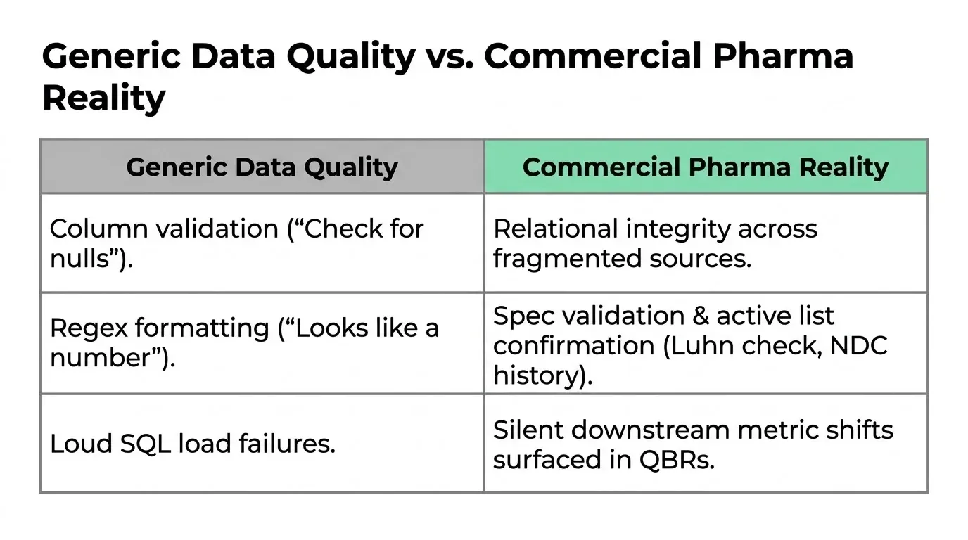 A table comparing generic data quality checks against commercial pharma reality: column validation versus relational integrity, regex formatting versus spec validation and active-list confirmation, loud SQL load failures versus silent downstream metric shifts surfaced in QBRs.