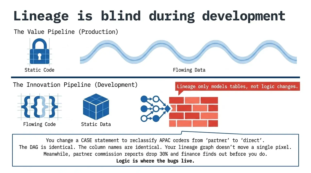 The Value Pipeline has static code and flowing data. The Innovation Pipeline has flowing code and static data, and lineage only models tables.