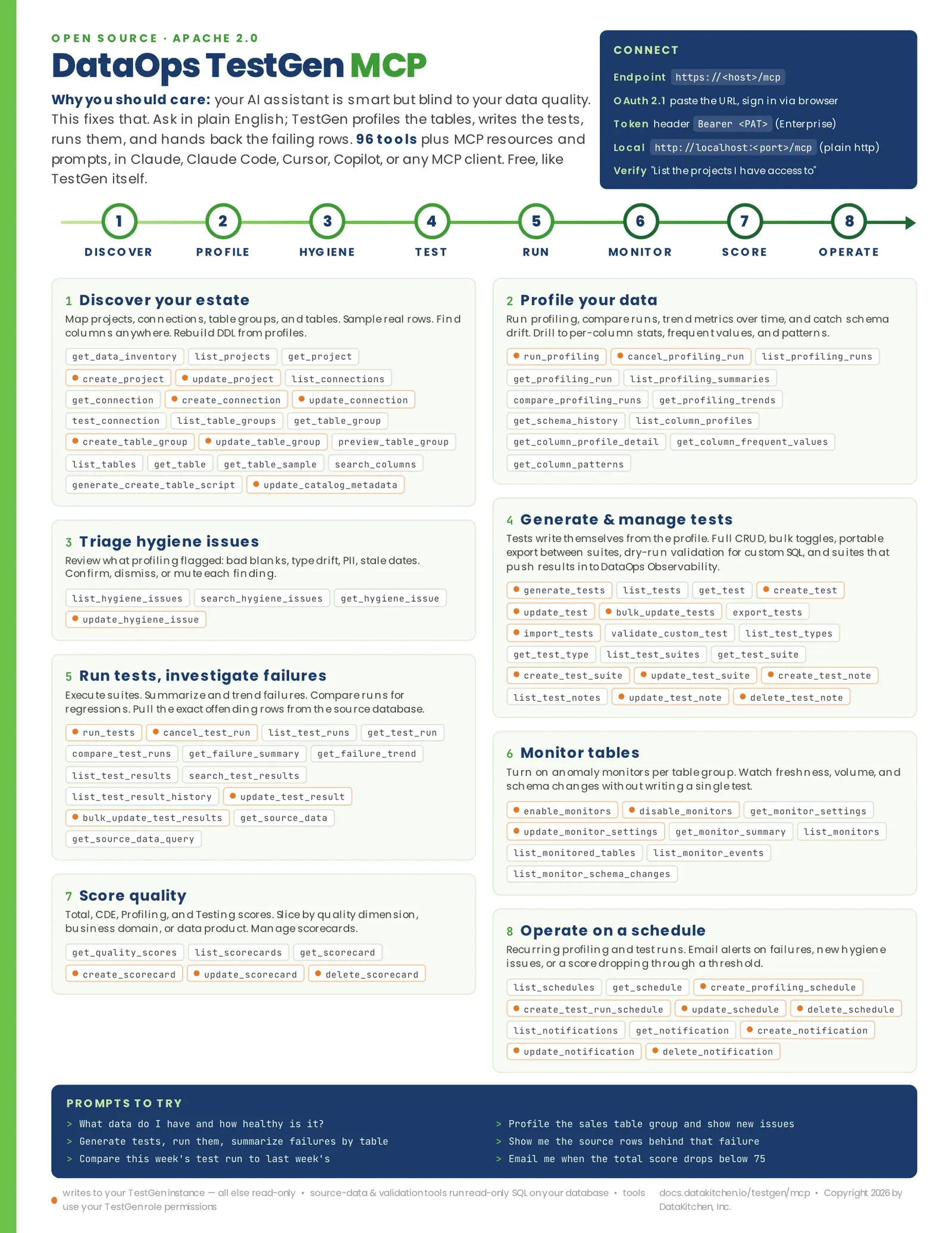 TestGen MCP cheat sheet: 96 tools grouped into the eight stages of the data quality loop, with connection instructions and starter prompts