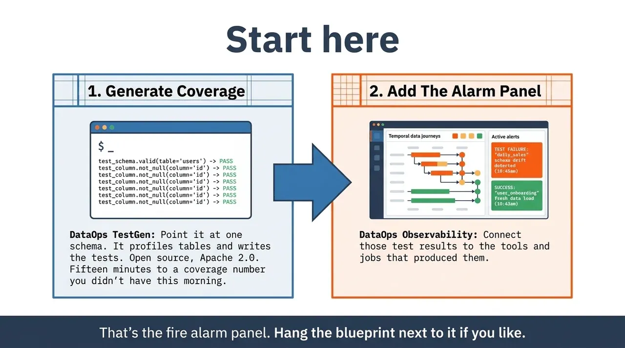 Generate coverage with TestGen, then add the alarm panel with DataOps Observability