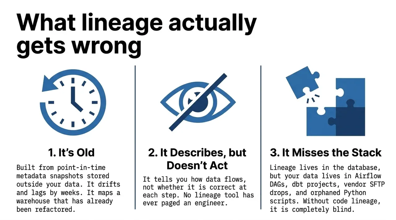 Three failures of lineage: it's old, it describes rather than acts, and it misses most of the stack