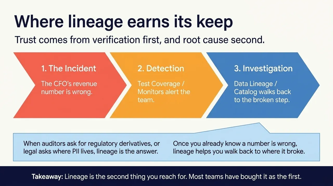 The incident, then detection by tests and monitors, then investigation with lineage and a catalog